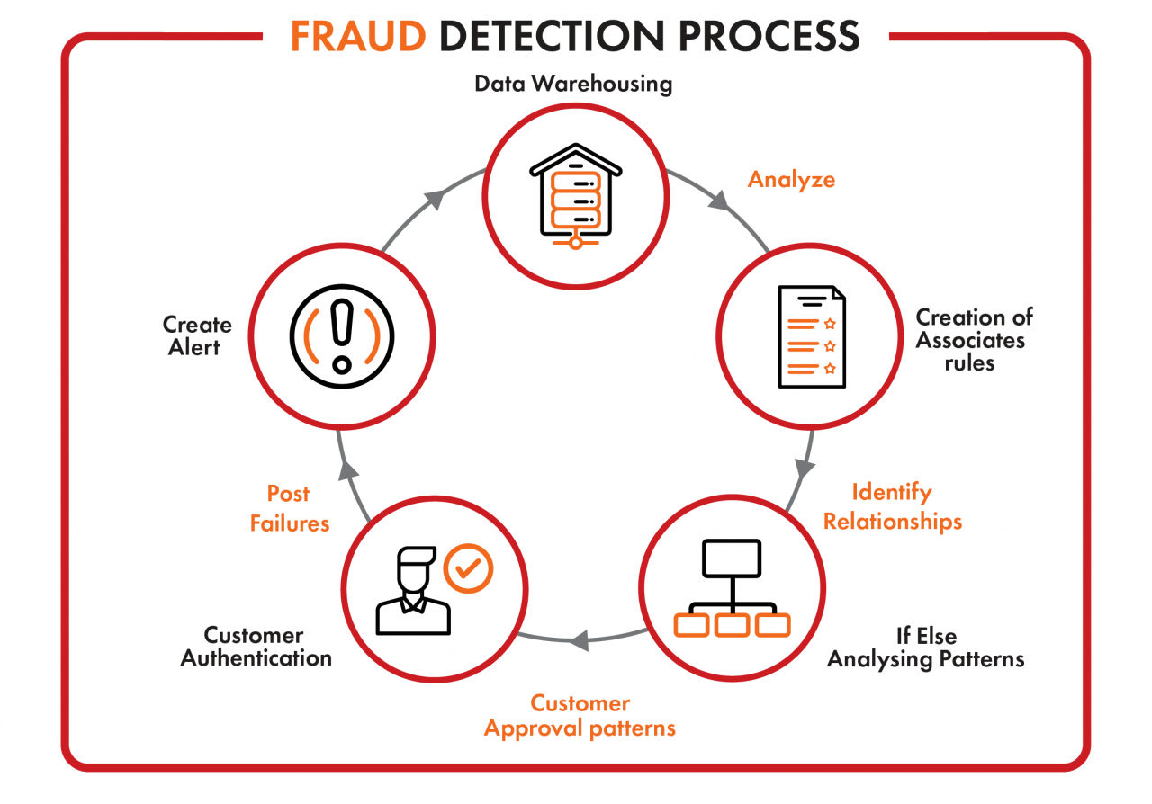 Fraud Detection process and important steps that are part of the process. 