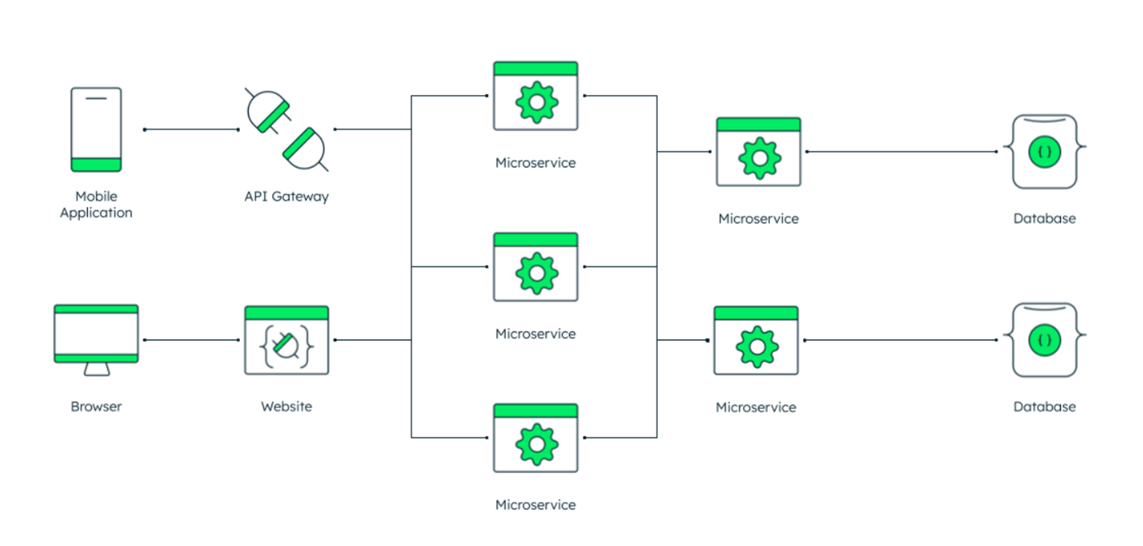 Benefits of Microservices Architecture
